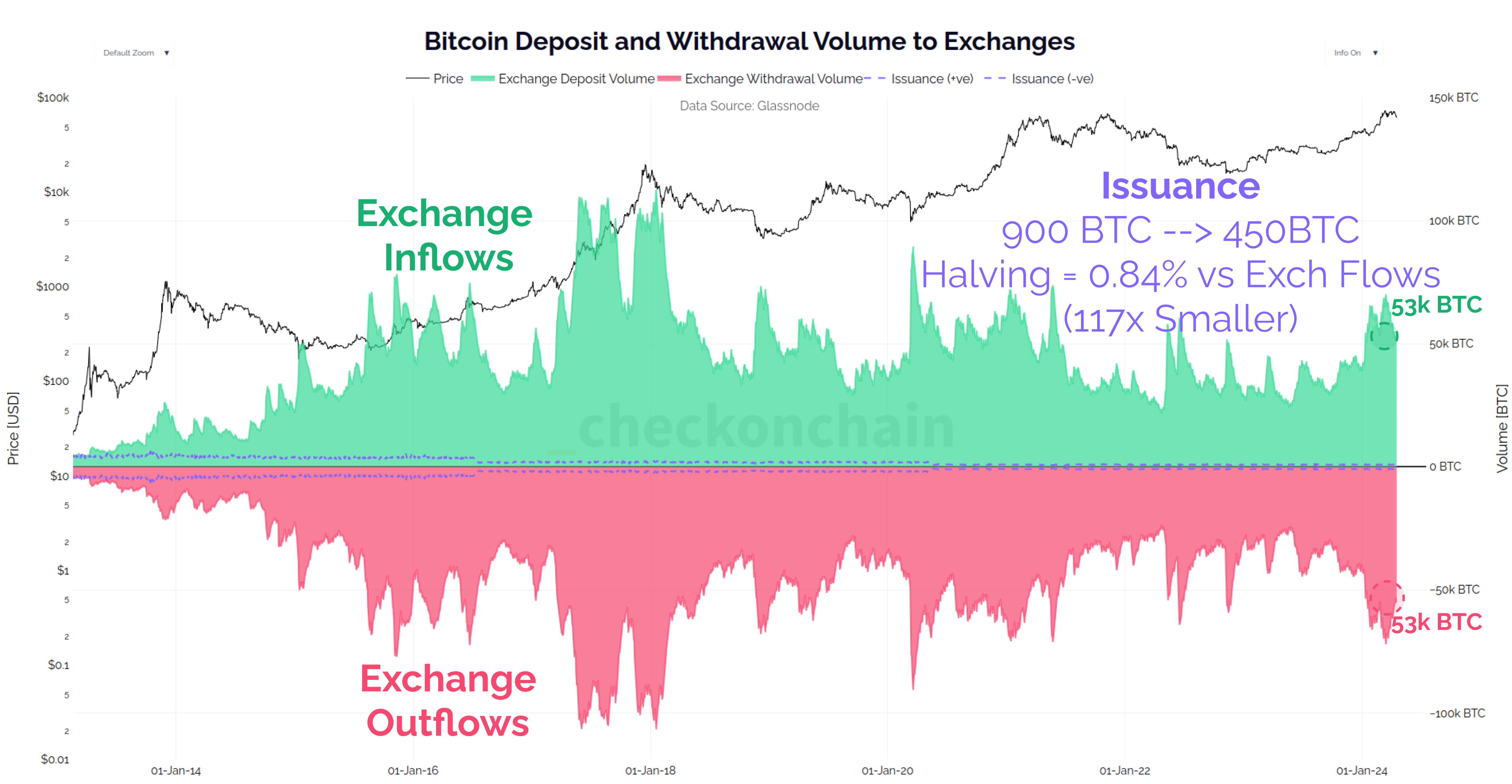 Is The Bitcoin Halving Priced In?