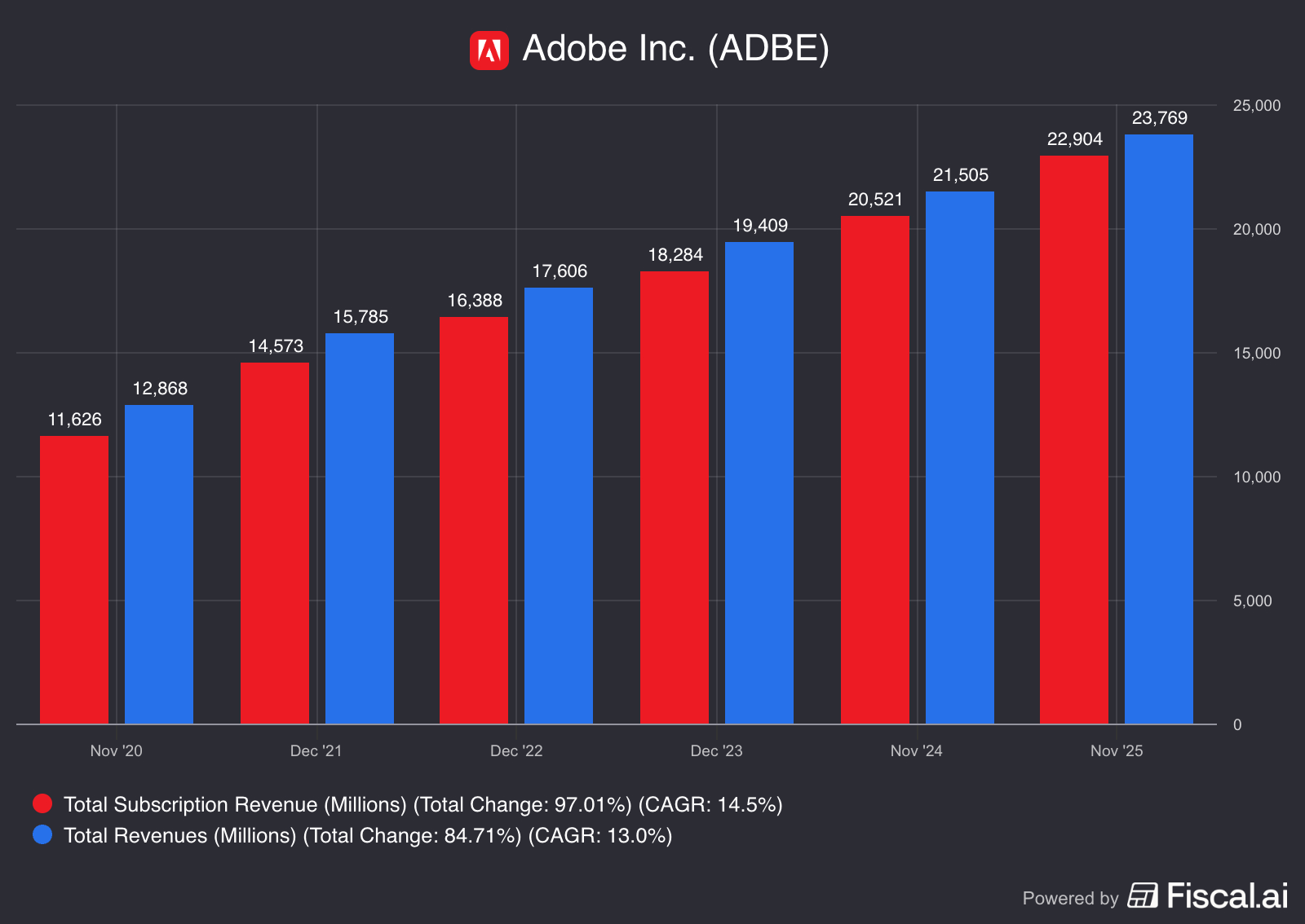 The Adobe Investors Paradox: Narrative vs. Numbers