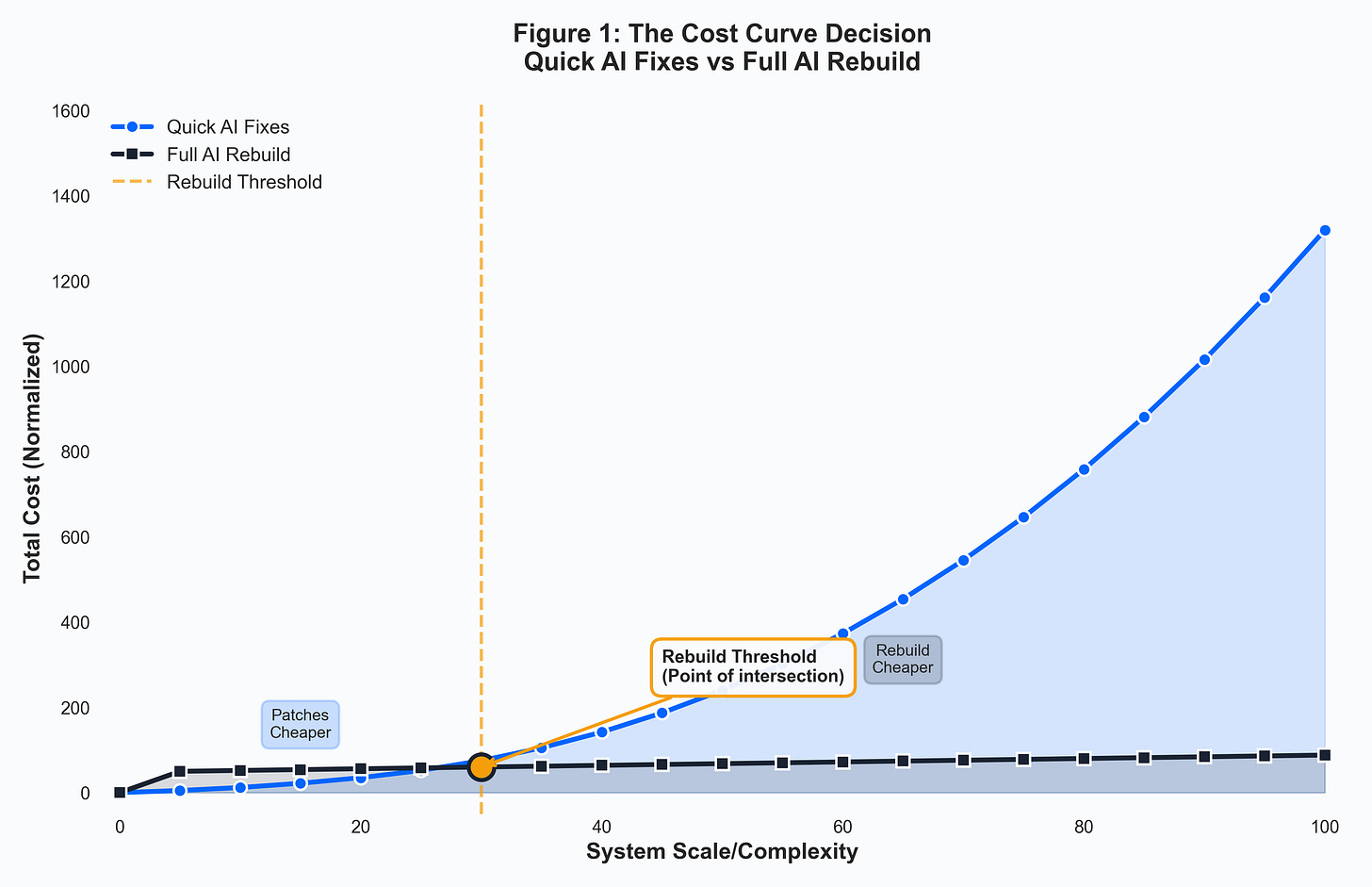 Figure 1: The Cost Curve Decision Figure 1: The Cost Curve Decision