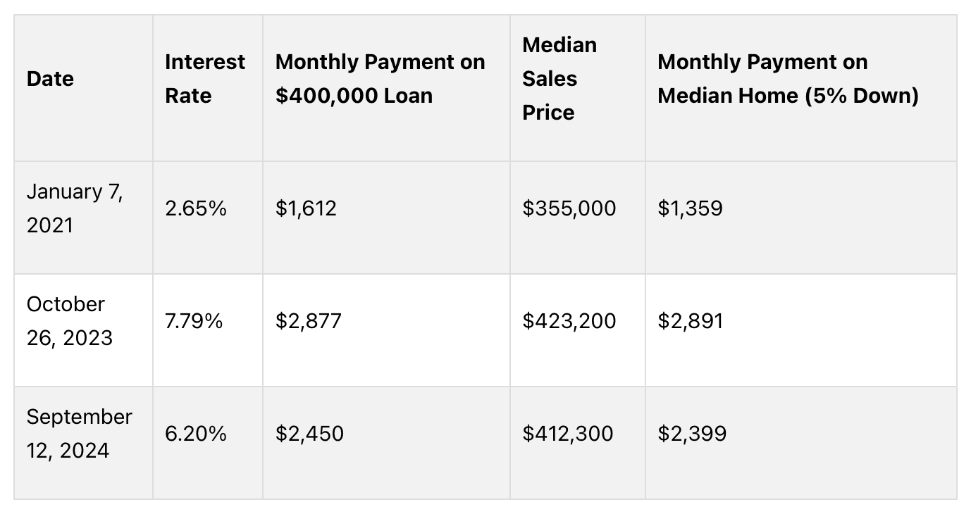 Real estate and property values