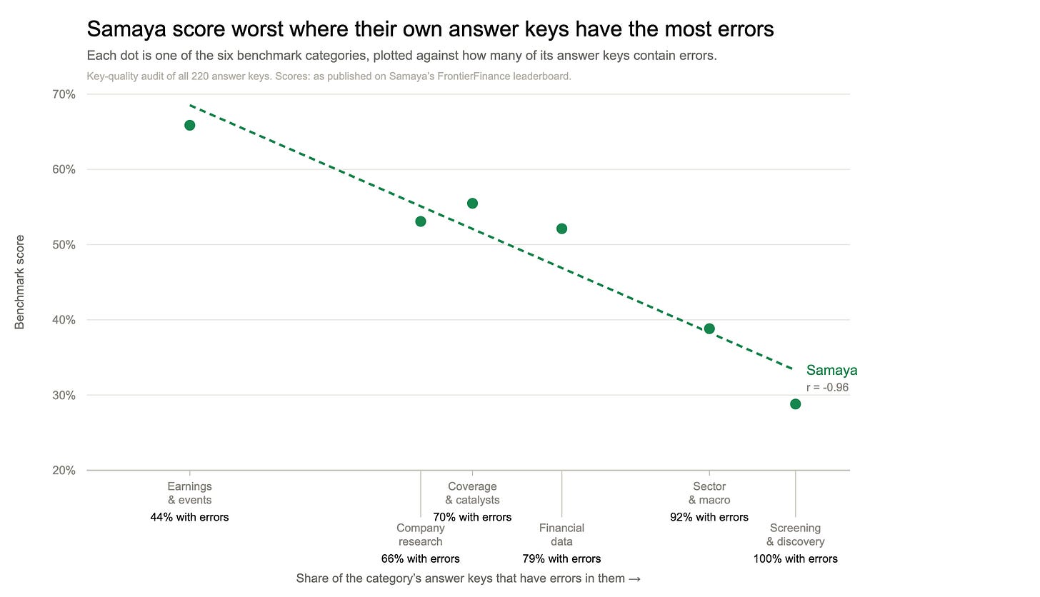 Samaya scores decline as the share of materially defective answer keys rises