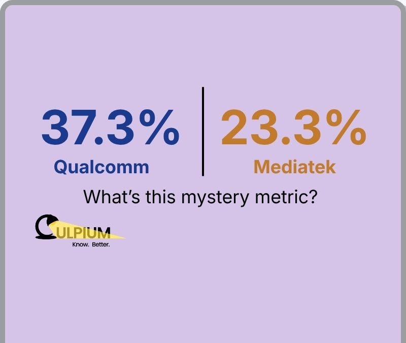 Tech The Money: Qualcomm Could Do With Some Mediatek Magic