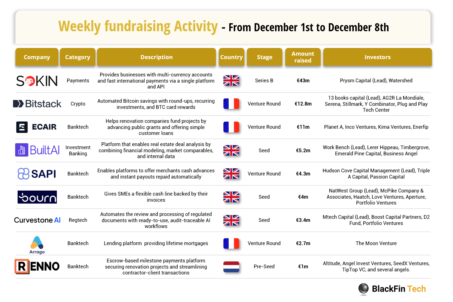 BlackFin Tech Weekly - December 8th, 2025