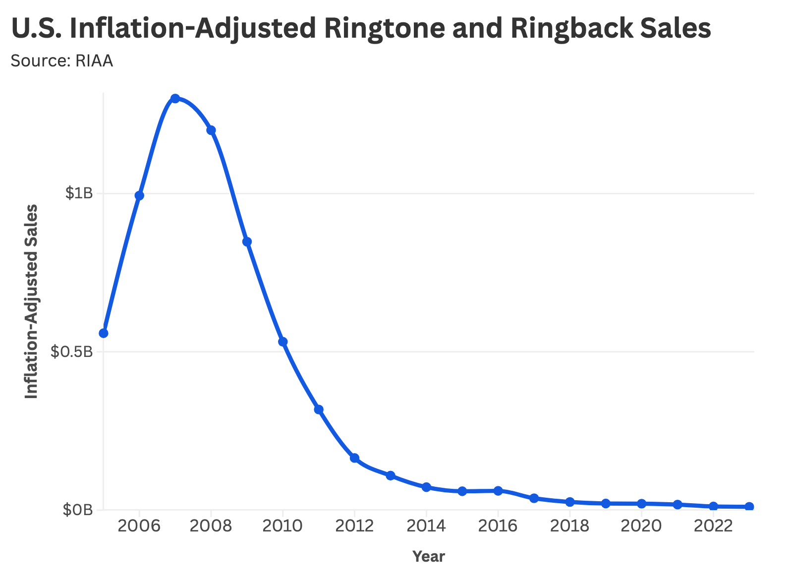 The Rise and Fall of Music Ringtones: A Statistical Analysis
