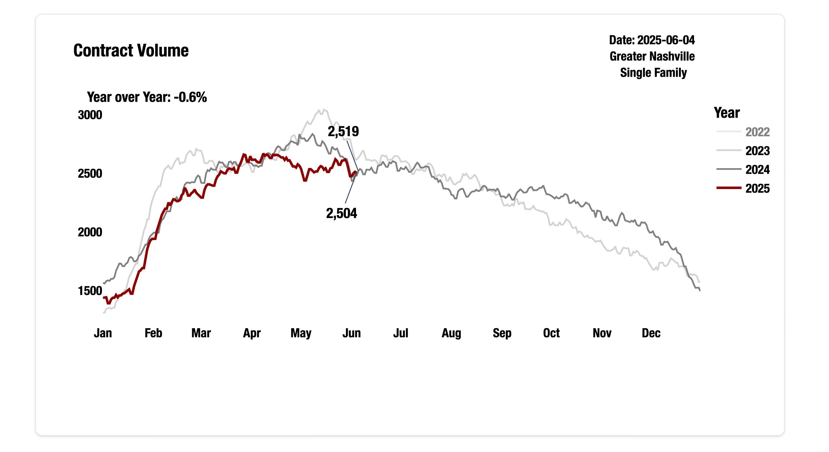Demand is flat, why does it feel slower?