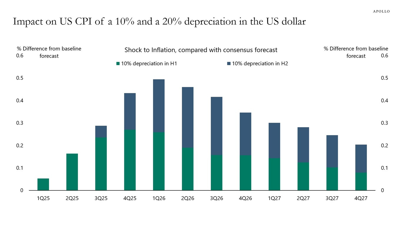 Impact on US CPI of a 10% and a 20% depreciation in the US dollar