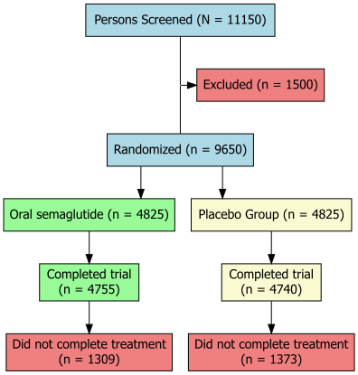 soul trial semaglutide The SOUL Study