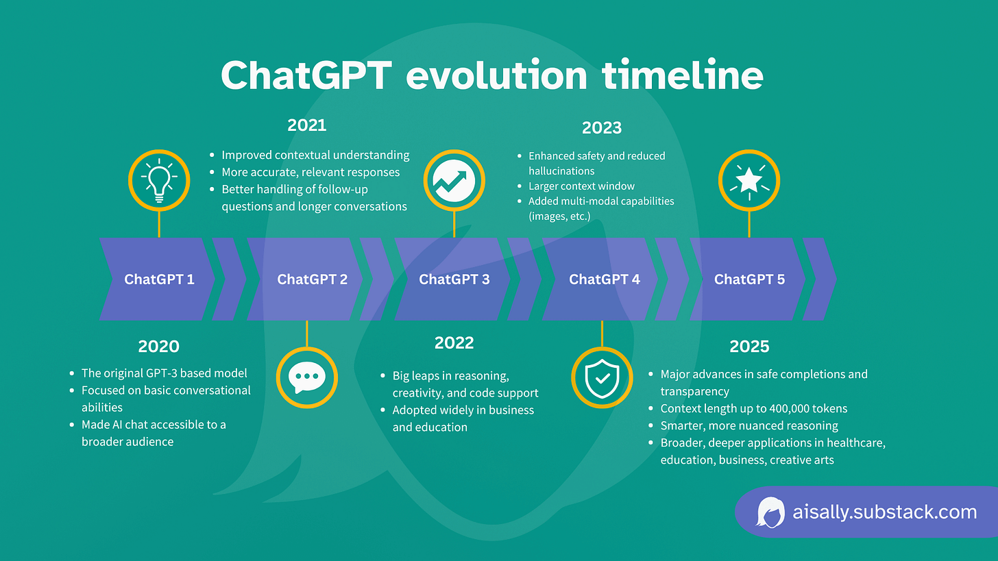 Illustration showing ChatGPT's evolution Illustration showing ChatGPT's evolution