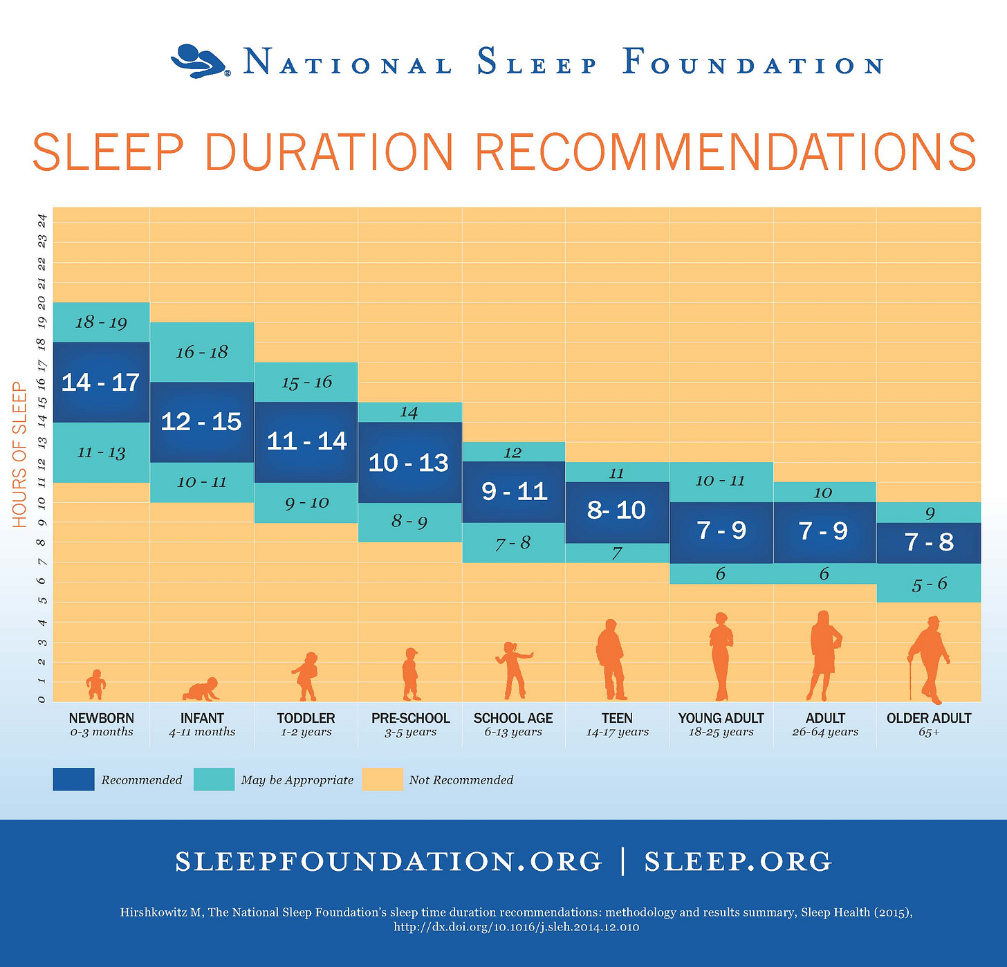 sleeptimerecommendations_chart_final