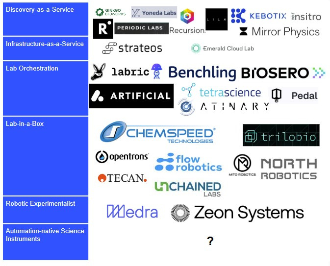 The Lab Automation Startup Ecosystem