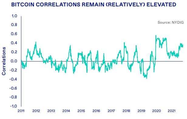 BTC Correlations