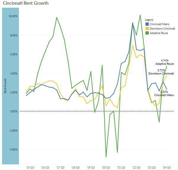 Cincinnati Adaptive Reuse: A New Vision for Downtown