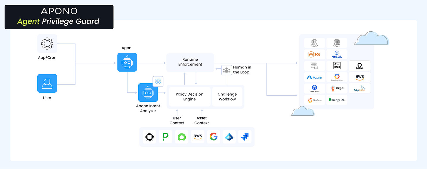 Apono vendor profile highlighting intent-based access models