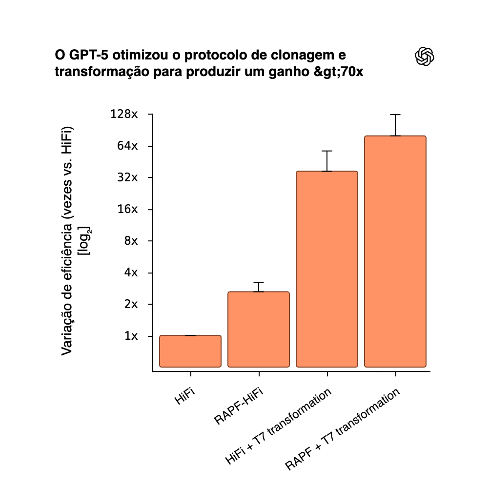 Triagens iniciais e experimentos secundários identificaram a RecA-Assisted Pair-and-Finish HiFi Assembly (RAPF) e a Transformação 7 (T7) como os principais protocolos enzimático e de transformação, respectivamente. Tanto a montagem RAPF quanto a transformação T7 melhoraram independentemente a eficiência de clonagem em relação ao protocolo base de clonagem HiFi, em 2,6x e 36x, respectivamente; e, combinadas, forneceram uma melhoria aditiva de desempenho de 79x. Todos os clones foram confirmados por sequenciamento. (Barras de erro: SD de n=3 experimentos independentes de validação).