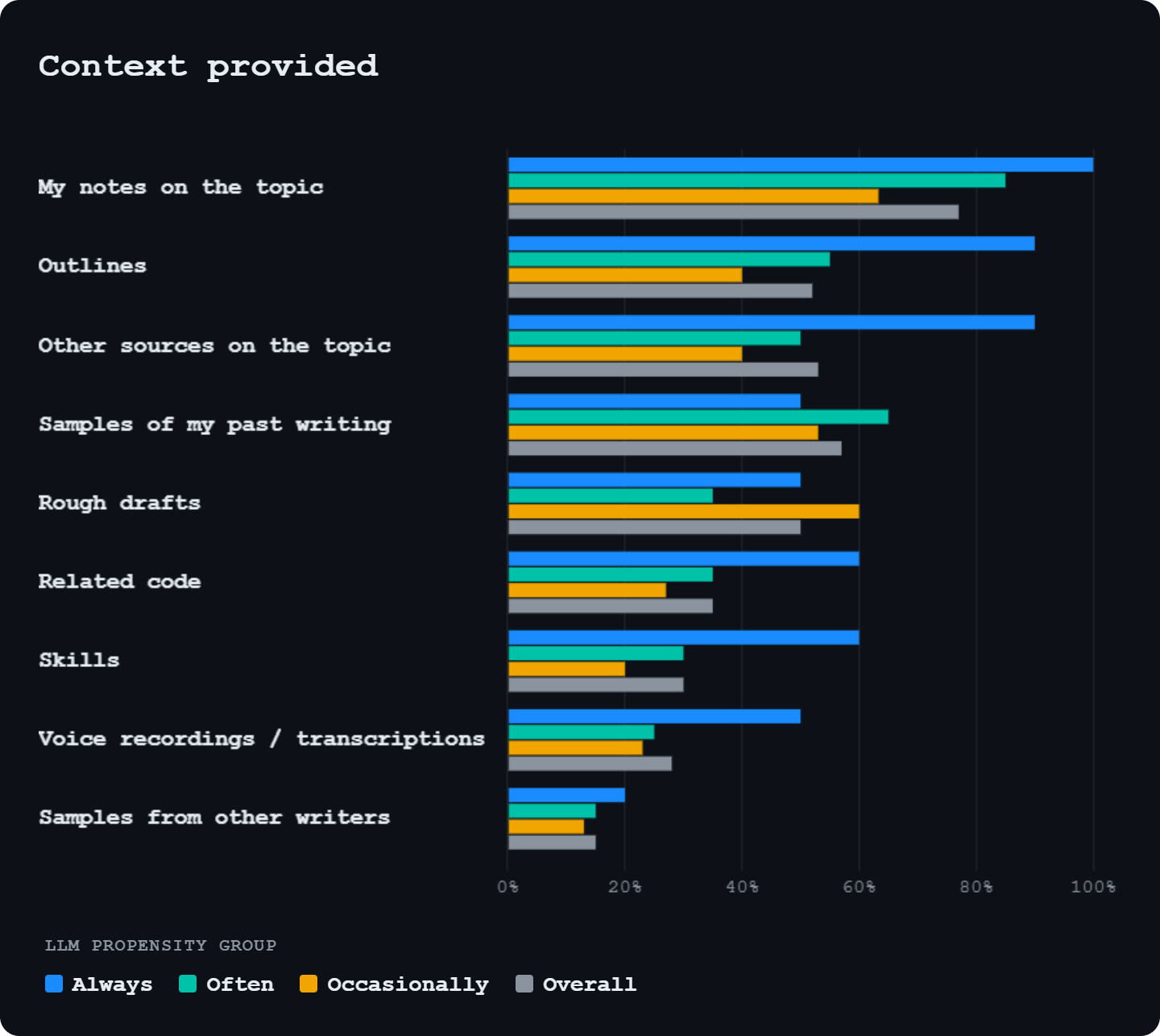 Horizontal bar chart titled "Context provided" showing what information users give to LLMs, broken down by Always, Often, Occasionally, and Overall user groups. 'My notes on the topic' and 'Outlines' are the top context types provided across most groups, reaching up to 80-90% for Always/Often users. 'Related code' is heavily provided by the 'Always' group (over 60%) compared to other groups (around 20-30%). Horizontal bar chart titled "Context provided" showing what information users give to LLMs, broken down by Always, Often, Occasionally, and Overall user groups. 'My notes on the topic' and 'Outlines' are the top context types provided across most groups, reaching up to 80-90% for Always/Often users. 'Related code' is heavily provided by the 'Always' group (over 60%) compared to other groups (around 20-30%).