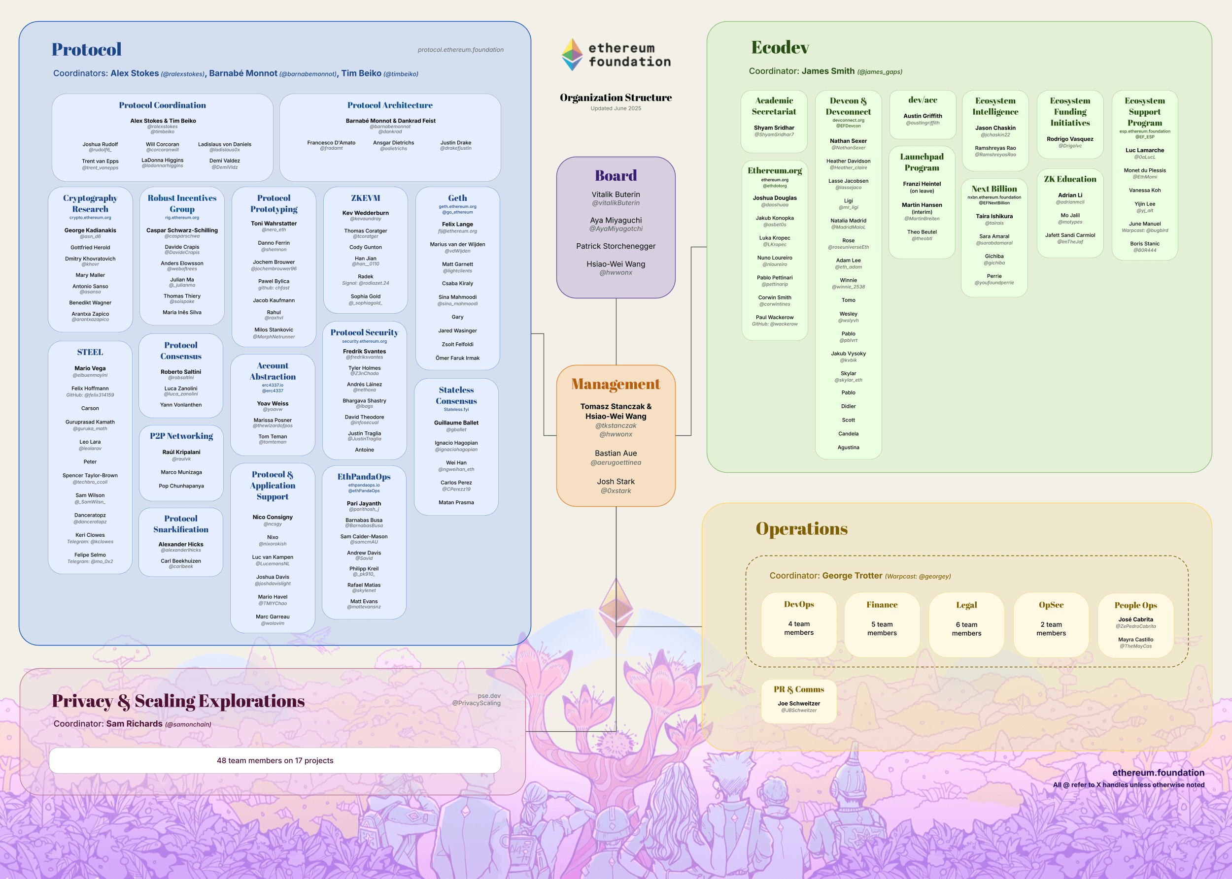 A Sober Reflection on the Ethereum Foundation