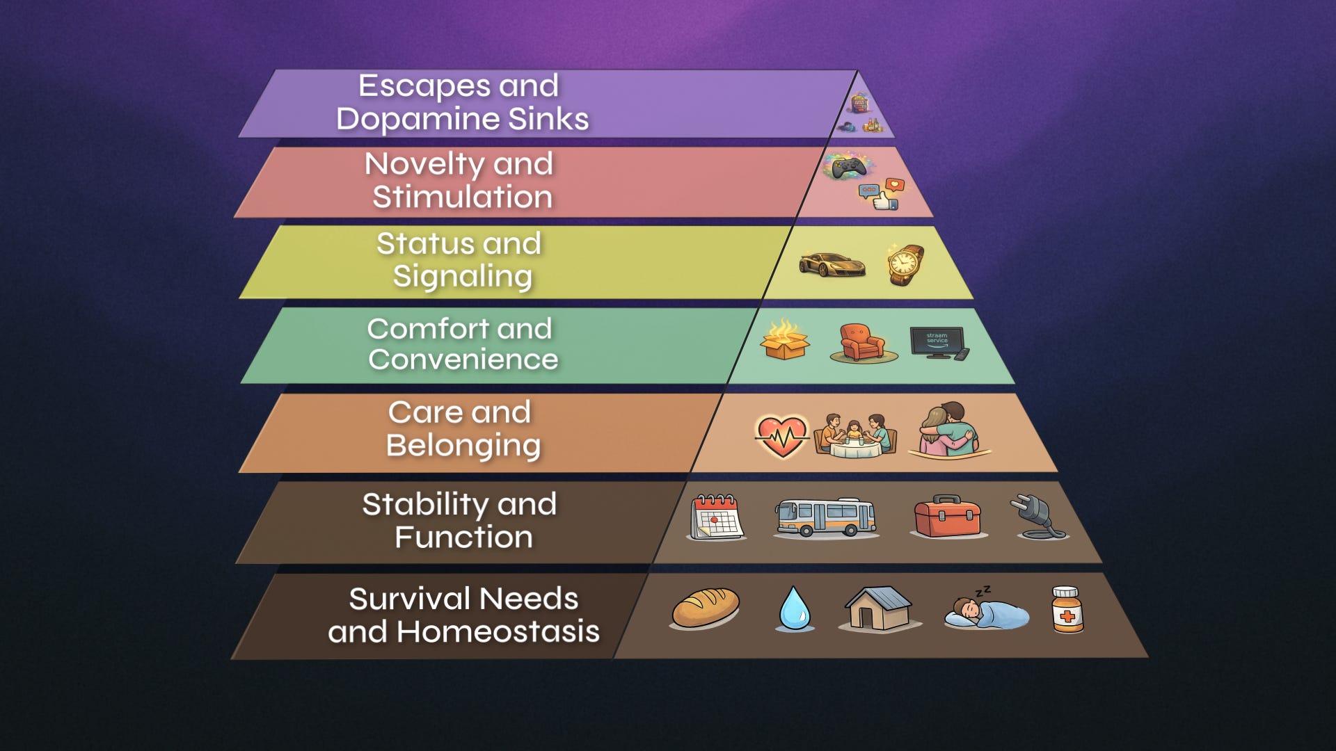 Spending Pyramid The Consumption Pyramid - by Nate Hagens