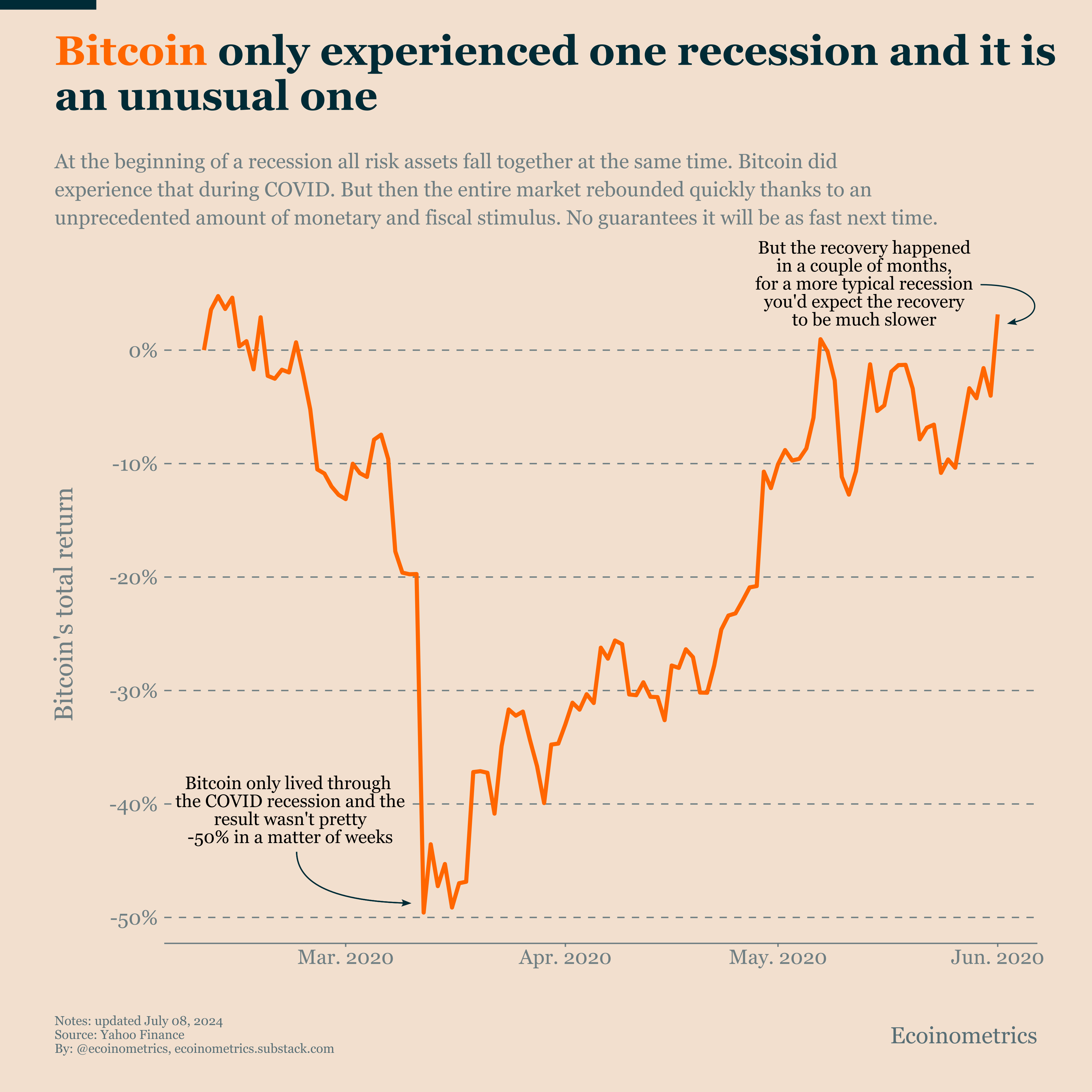 Recession warning? - Ecoinometrics
