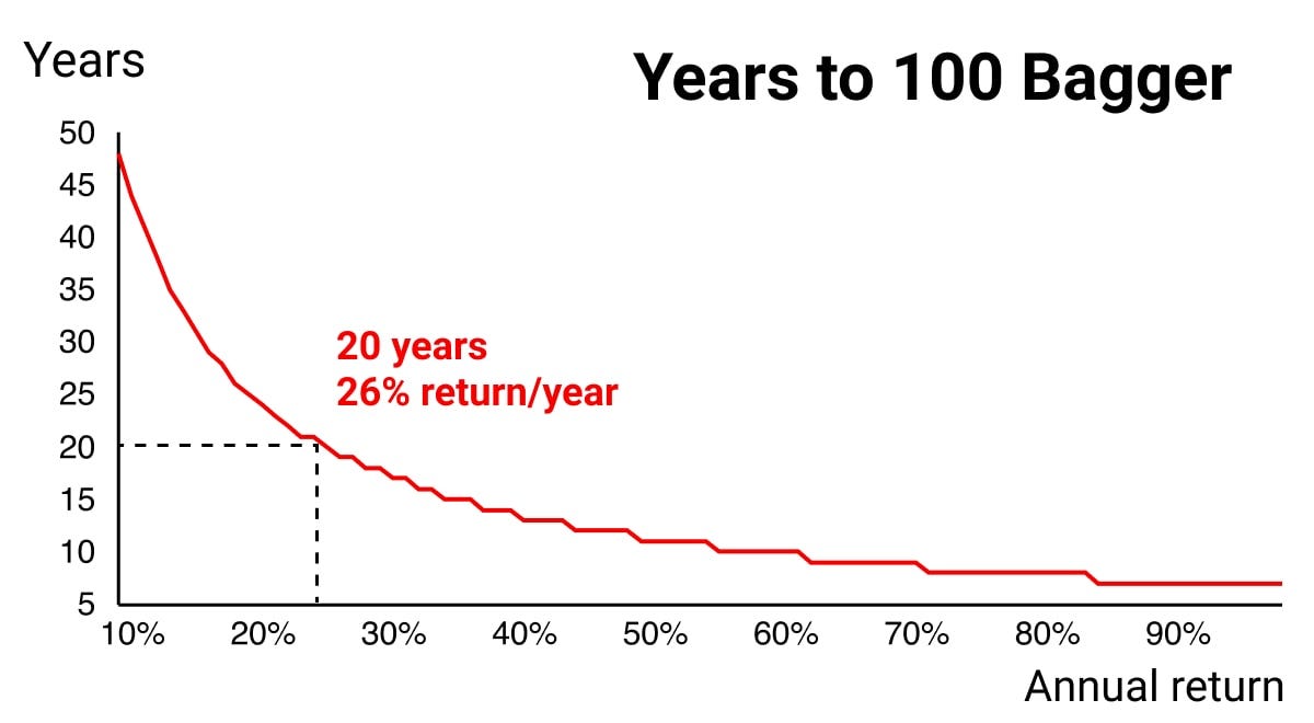 How To Pick Winning Stocks — Finding The Multibaggers and 100 Baggers - The Average Joe How To Pick Winning Stocks — Finding The Multibaggers and 100 Baggers - The Average Joe