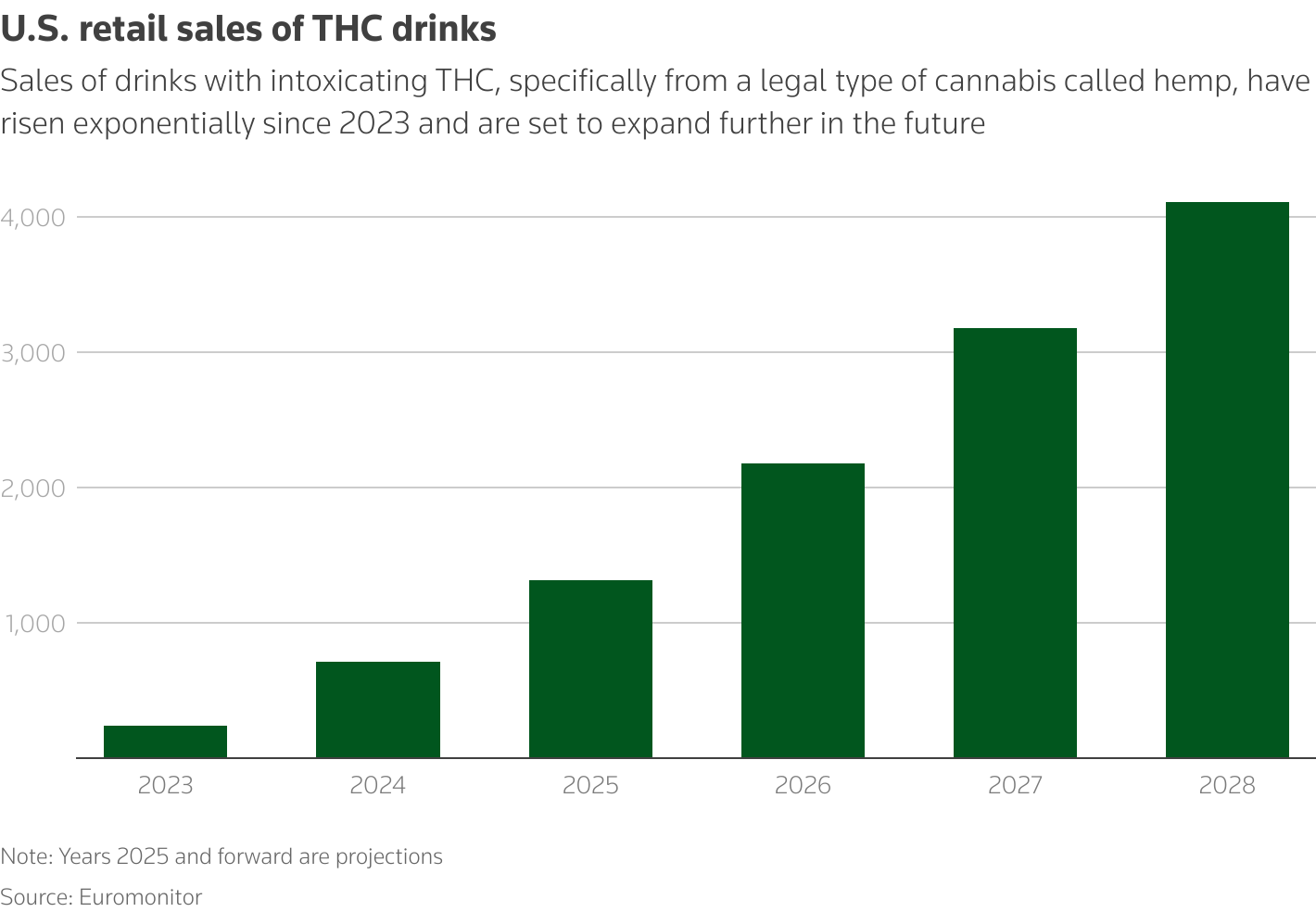 A chart showing the past and projected retail sales growth of THC drinks