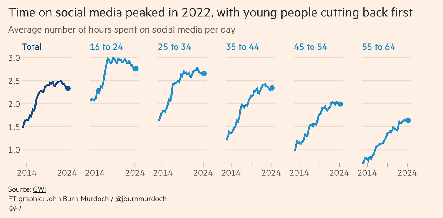 Chart: Time on social media peaked in 2022, with young people cutting back first