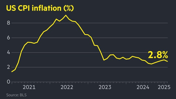 US inflation fell more than expected to 2.8% in February US inflation fell more than expected to 2.8% in February