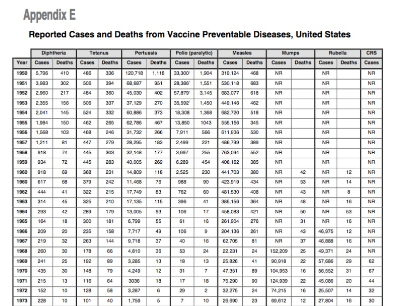 Can you see that a lot of people, mostly children, were still dying with these diseases in the 1950s, when we had good nutrition, sanitation, and hygiene? Can you guess when a vaccine was introduced or more widely available for each of these diseases? DTP (1948), IPV (1955), OPV (1962), measles (1963/1968), mumps 1967), rubella (1969), MMR (1971)