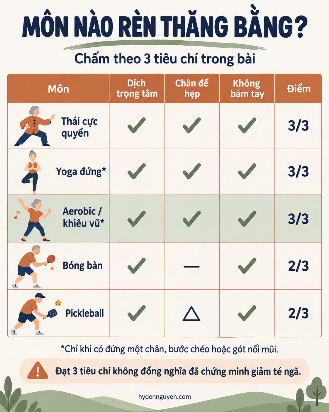 Bảng chấm năm môn thể thao theo ba tiêu chí thăng bằng: thái cực quyền, yoga đứng, khiêu vũ đạt 3/3; bóng bàn và pickleball 2/3 Bảng chấm năm môn thể thao theo ba tiêu chí thăng bằng: thái cực quyền, yoga đứng, khiêu vũ đạt 3/3; bóng bàn và pickleball 2/3