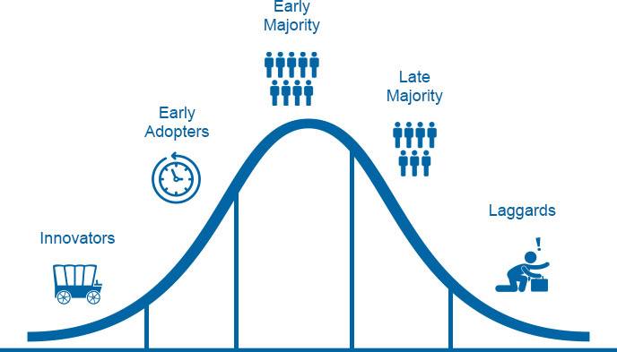 The Technology Adoption Life Cycle and Sticky Notes [The Formula to Quickly  Reach The Right Market] | AKF Partners