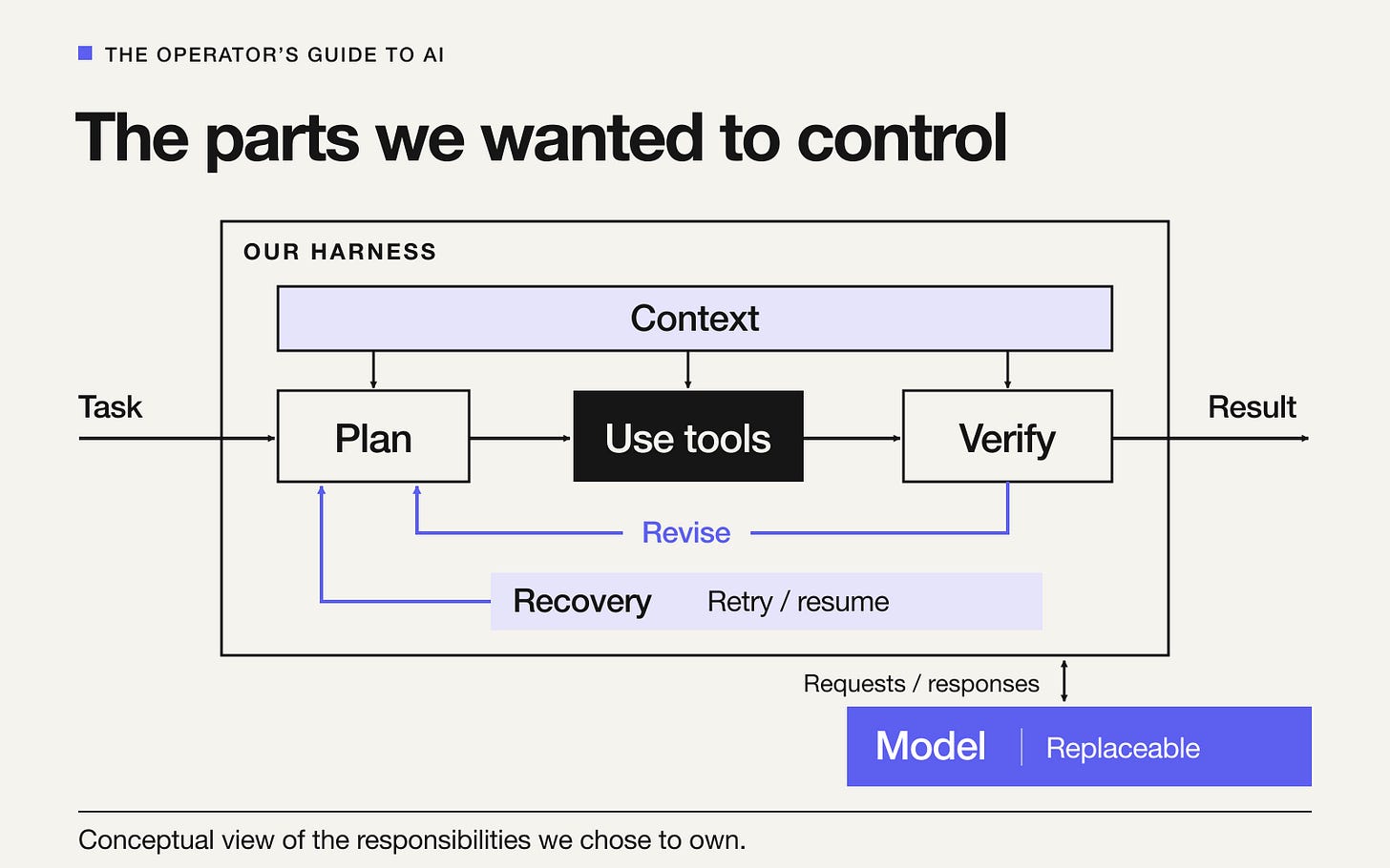 Conceptual harness diagram: shared context supports planning, tool use and verification; revision and recovery paths return to the work, while a replaceable model connects to the harness. Conceptual harness diagram: shared context supports planning, tool use and verification; revision and recovery paths return to the work, while a replaceable model connects to the harness.