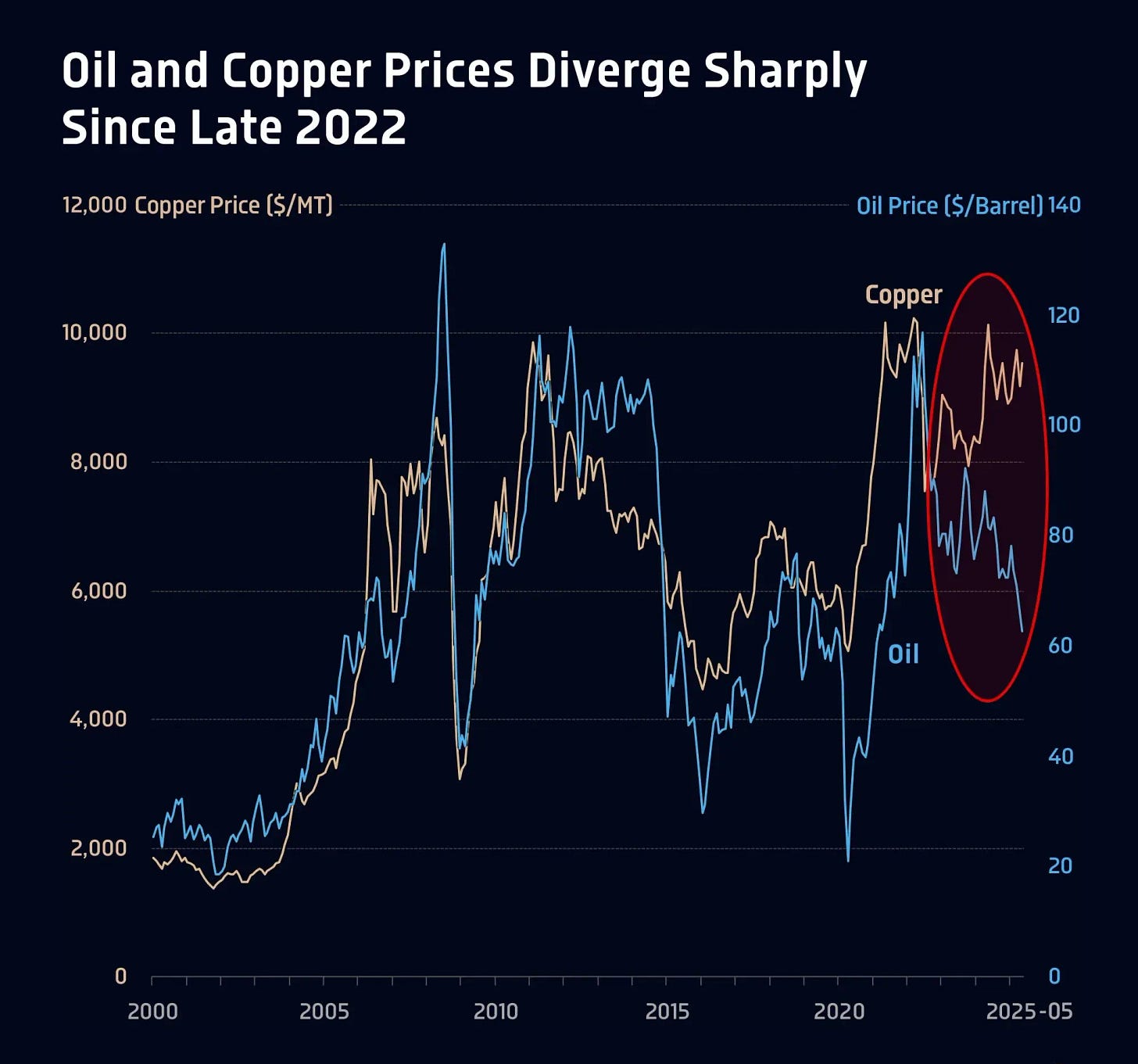📈 Oil and Copper Prices Diverge Sharply Since Late 2022