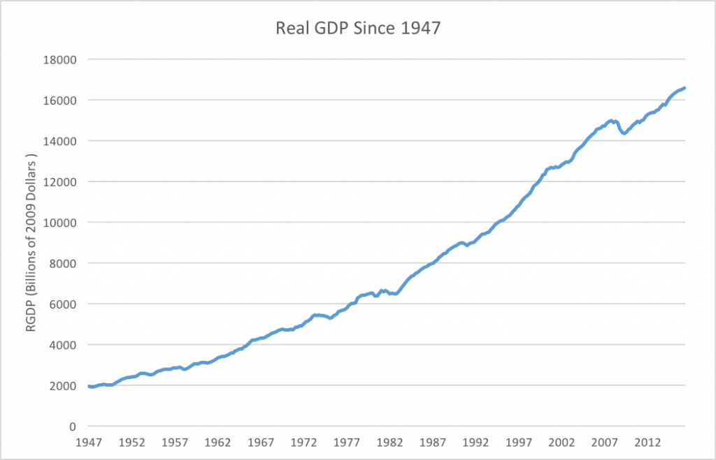 Real GDP in the United States since 1947. Data from FRED