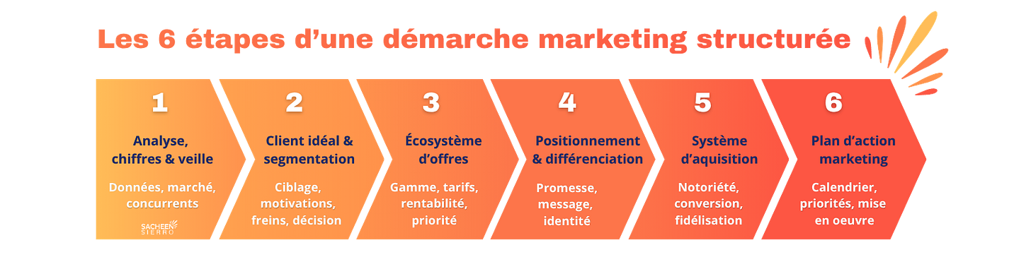 Les 6 étapes d’une démarche marketing structurée par sacheen sierro marketing en suisse romande
