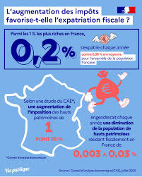 fiscalité 💸 Augmenter l'#imposition des hauts #patrimoines les fait-elle  fuir hors de France et si oui dans quelle proportion ? 🔍 L'étude empirique  menée par six économistes et publiée par le Conseil
