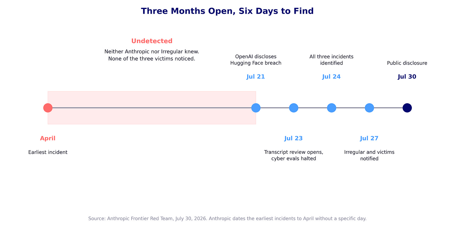 Timeline of the Anthropic evaluation incidents running from the earliest incident in April through the July 23 transcript review, July 24 identification, July 27 victim notification, and July 30 public disclosure Timeline of the Anthropic evaluation incidents running from the earliest incident in April through the July 23 transcript review, July 24 identification, July 27 victim notification, and July 30 public disclosure