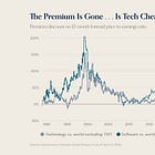 Charts of the Week: 'Is Tech Cheap, Now?'