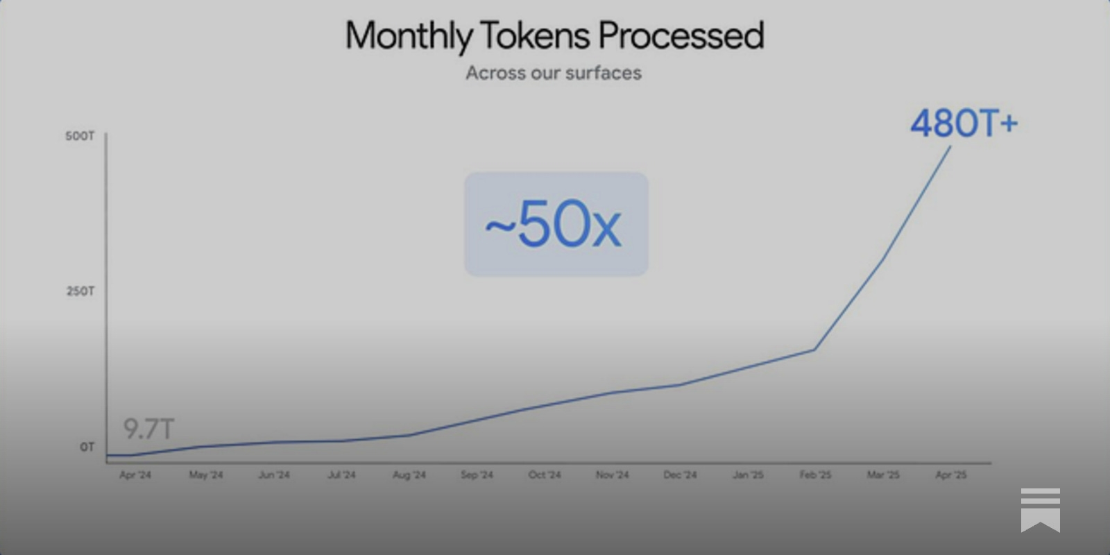 Insight #110_AI 추론의 시대, 토큰 처리량, AlphaEvolve, 에이전트, 듀오링고, 커서, 그라놀라, 다이나모,  아이소모픽랩스, 스테이블코인, 다나허, 켄 그리핀, 어니 가르시아 및 카바나, Thrive Holdings, Josh Wolfe,  Alpine Investors 창업자 Graham Weaver