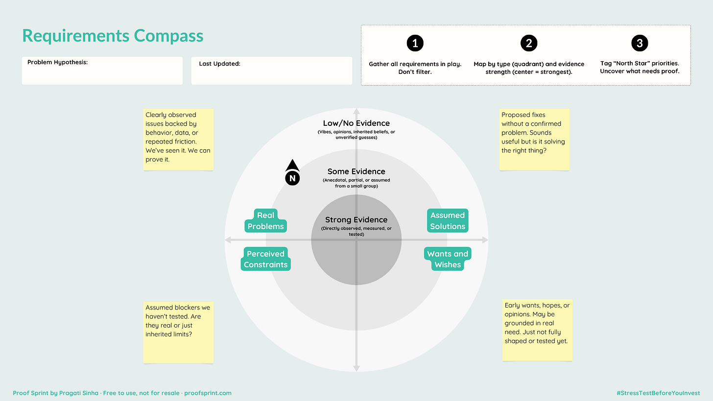 Circular quadrant diagram with concentric circles used to map requirements by type and level of supporting evidence.