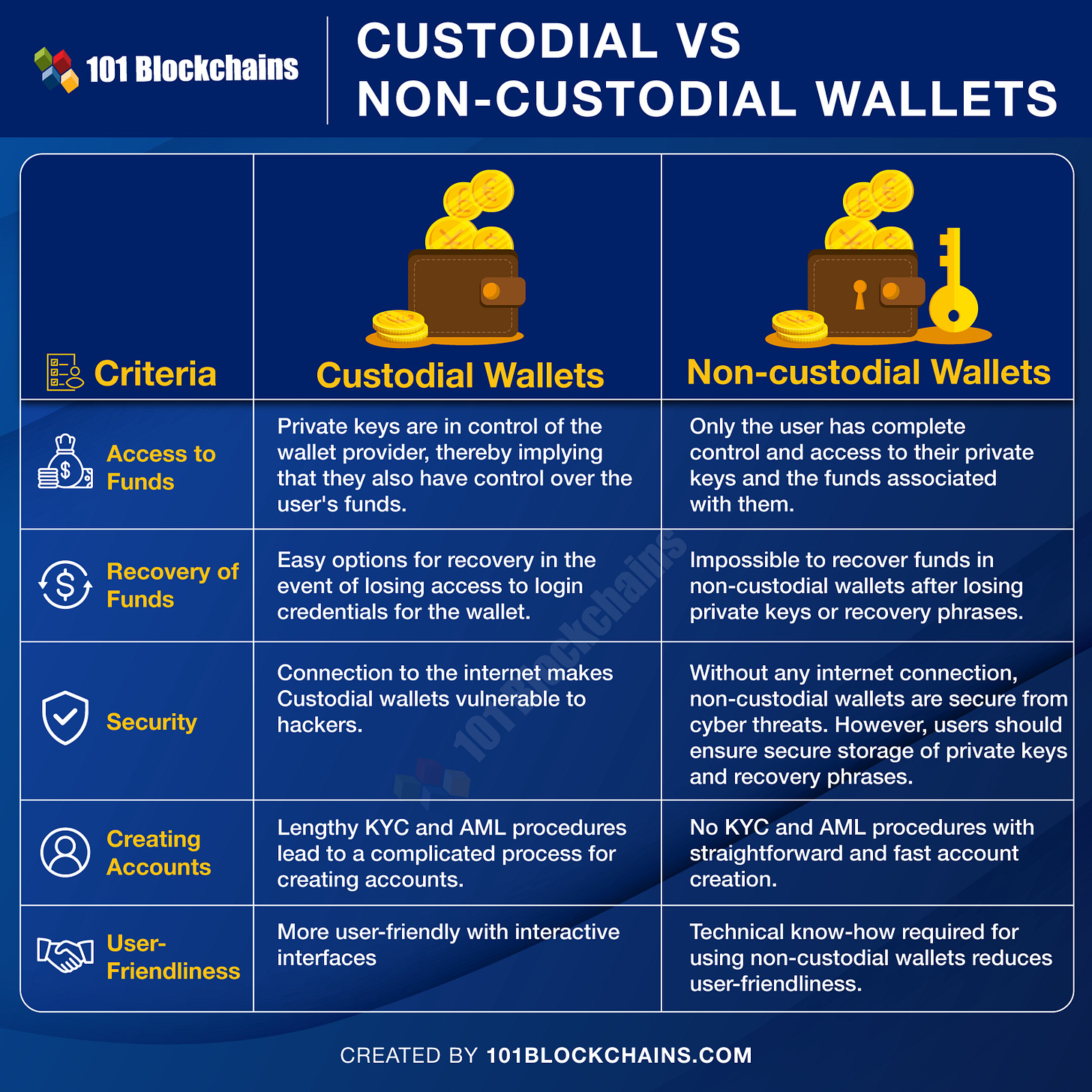 Custodial vs Non-Custodial Wallets - Key Differences - 101 Blockchains