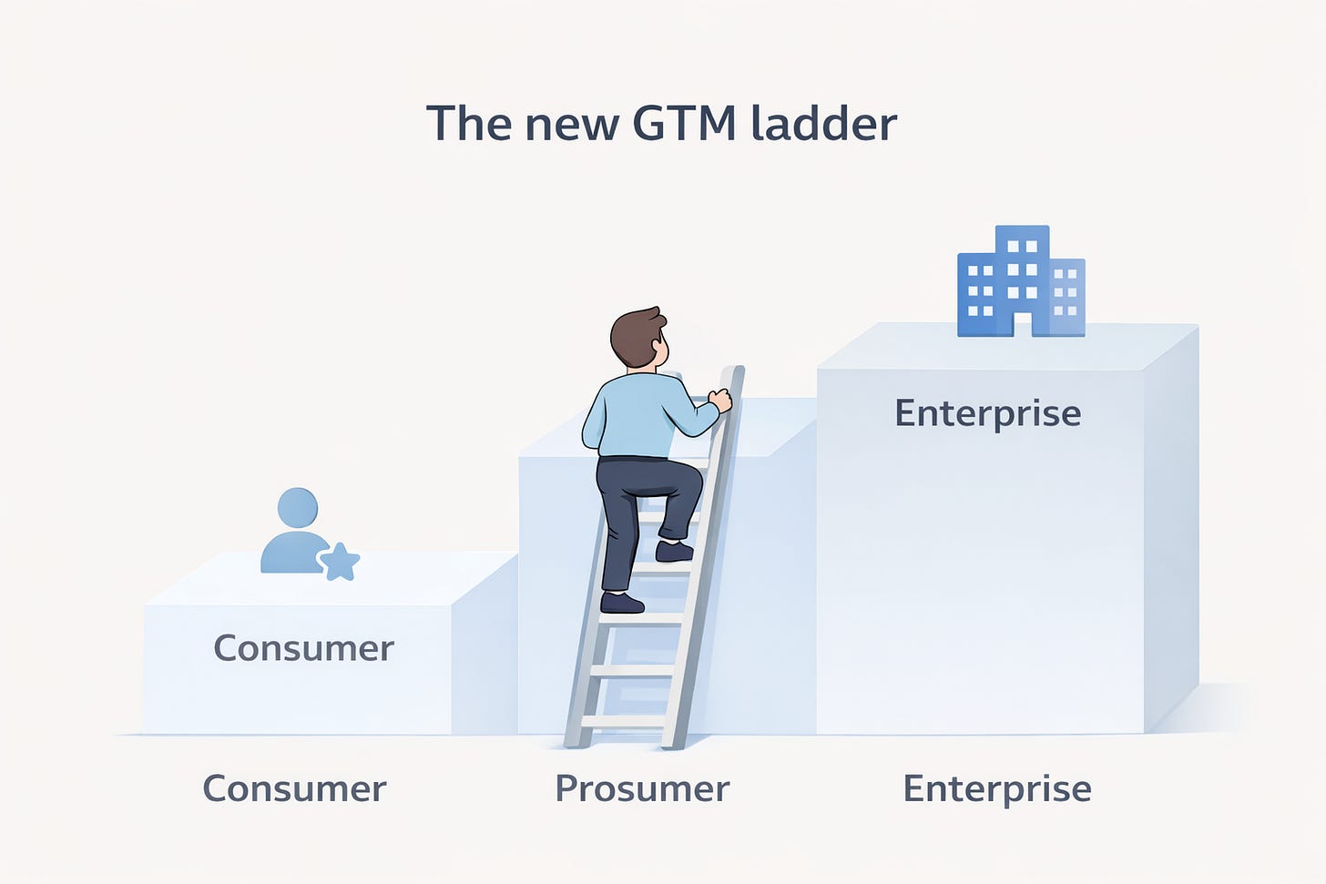 Illustration of the consumer to prosumer to enterprise go-to-market ladder showing how AI products move from individual use to organizational adoption.