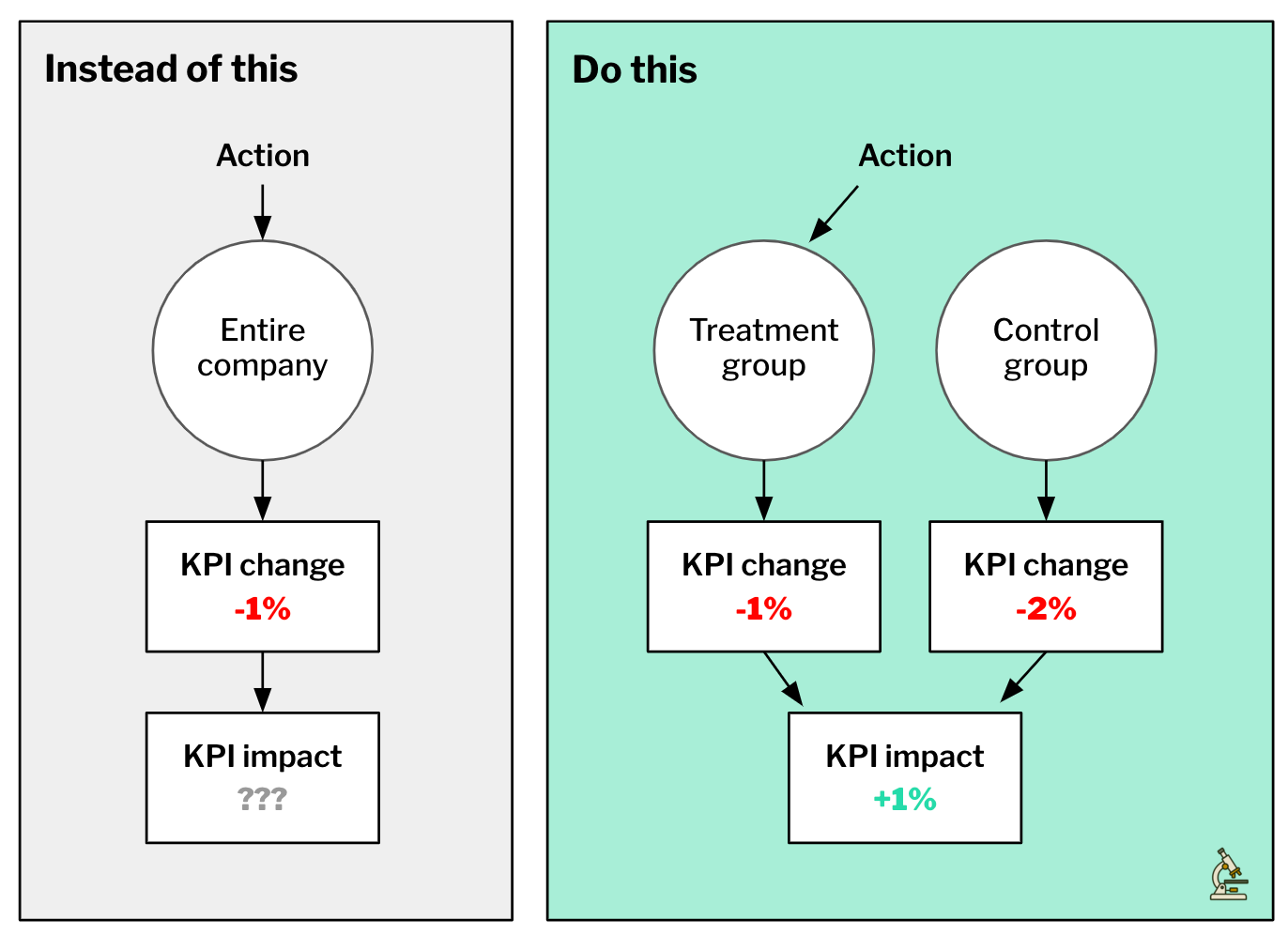 Side-by-side diagram: ‘Instead of this’ shows an action applied to the whole company without a control group, making KPI impact unclear; ‘Do this’ shows using treatment and control groups to isolate and measure KPI impact clearly.