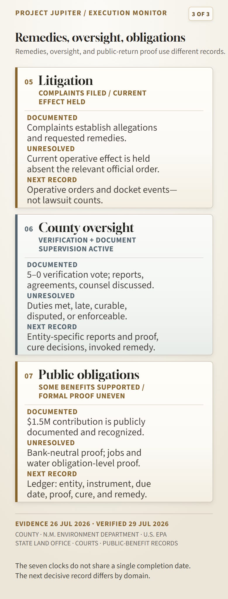 Panel three of three in the seven-clock execution monitor: litigation, County oversight, and public obligations. Panel three of three in the seven-clock execution monitor: litigation, County oversight, and public obligations.