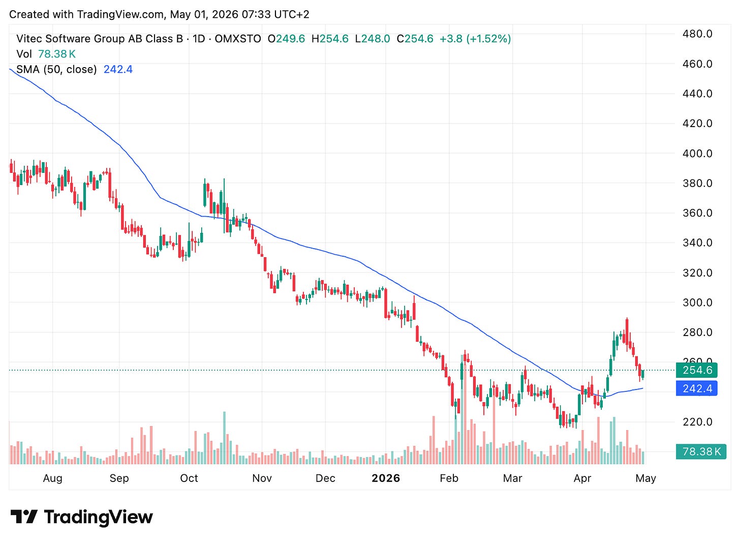 TradingView chart