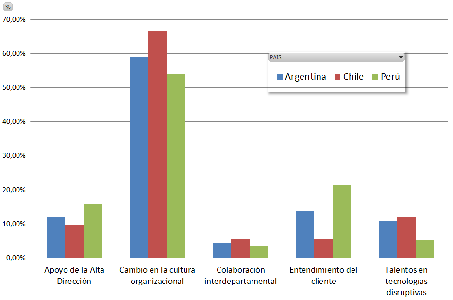 ¿Cuál es la principal barrera en relación al DX?