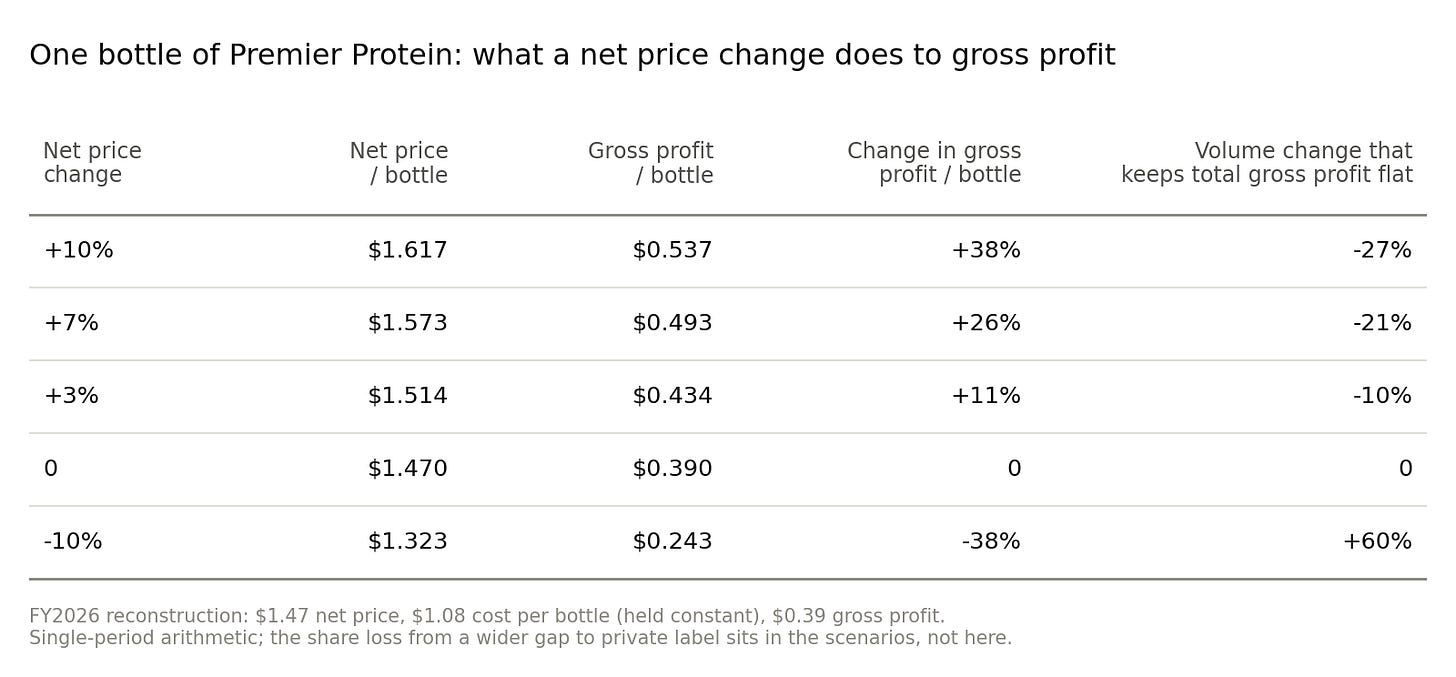 One bottle of Premier Protein: net price, gross profit per bottle and the volume change that keeps total gross profit flat, for price changes from minus 10% to plus 10% One bottle of Premier Protein: net price, gross profit per bottle and the volume change that keeps total gross profit flat, for price changes from minus 10% to plus 10%