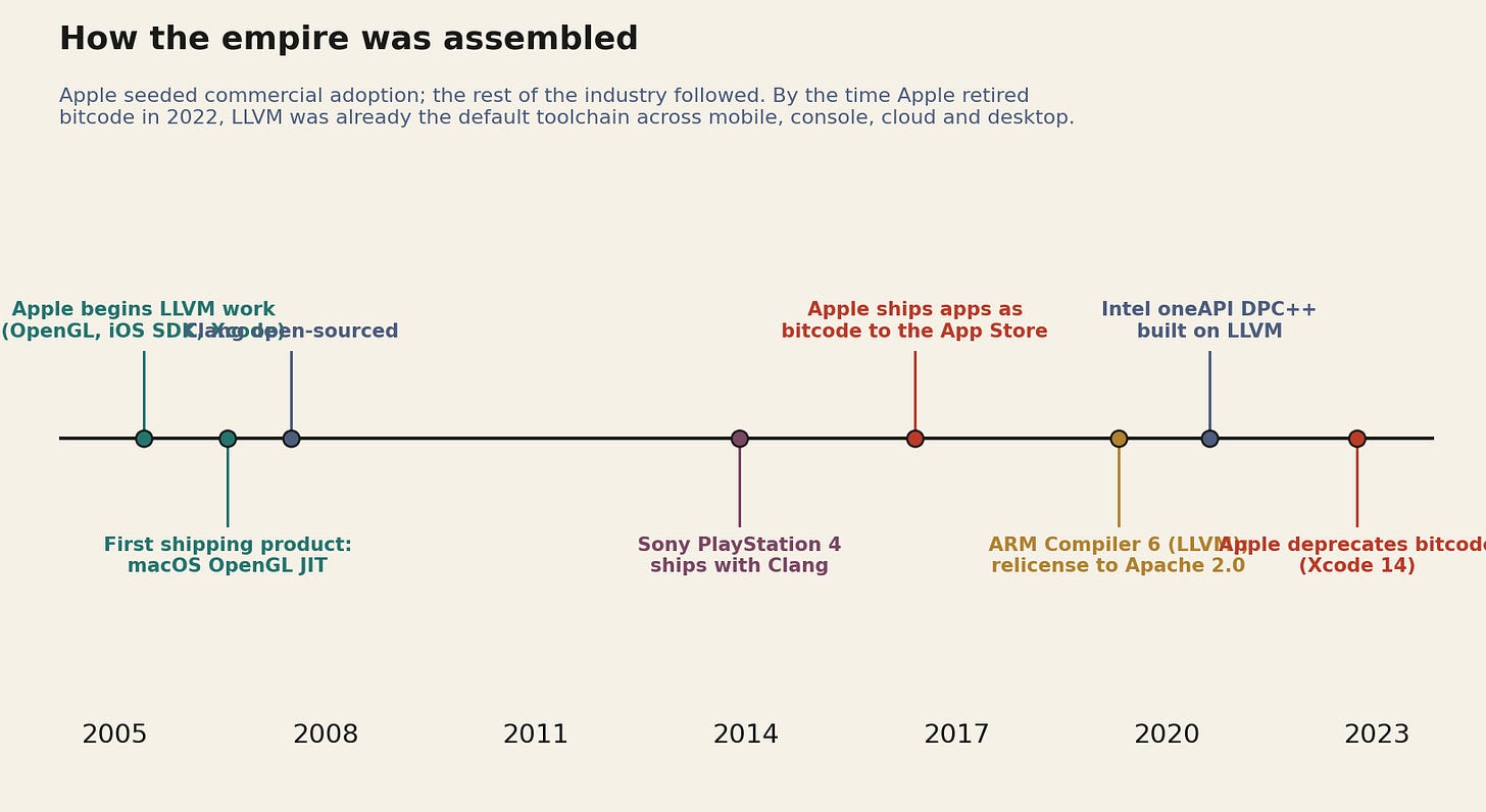 Timeline of LLVM industry adoption from 2005 to 2022: Apple begins, macOS OpenGL JIT ships, Clang open-sourced, PS4 ships with Clang, Apple ships bitcode, ARM and Intel adopt LLVM, Apple deprecates bitcode. Timeline of LLVM industry adoption from 2005 to 2022: Apple begins, macOS OpenGL JIT ships, Clang open-sourced, PS4 ships with Clang, Apple ships bitcode, ARM and Intel adopt LLVM, Apple deprecates bitcode.