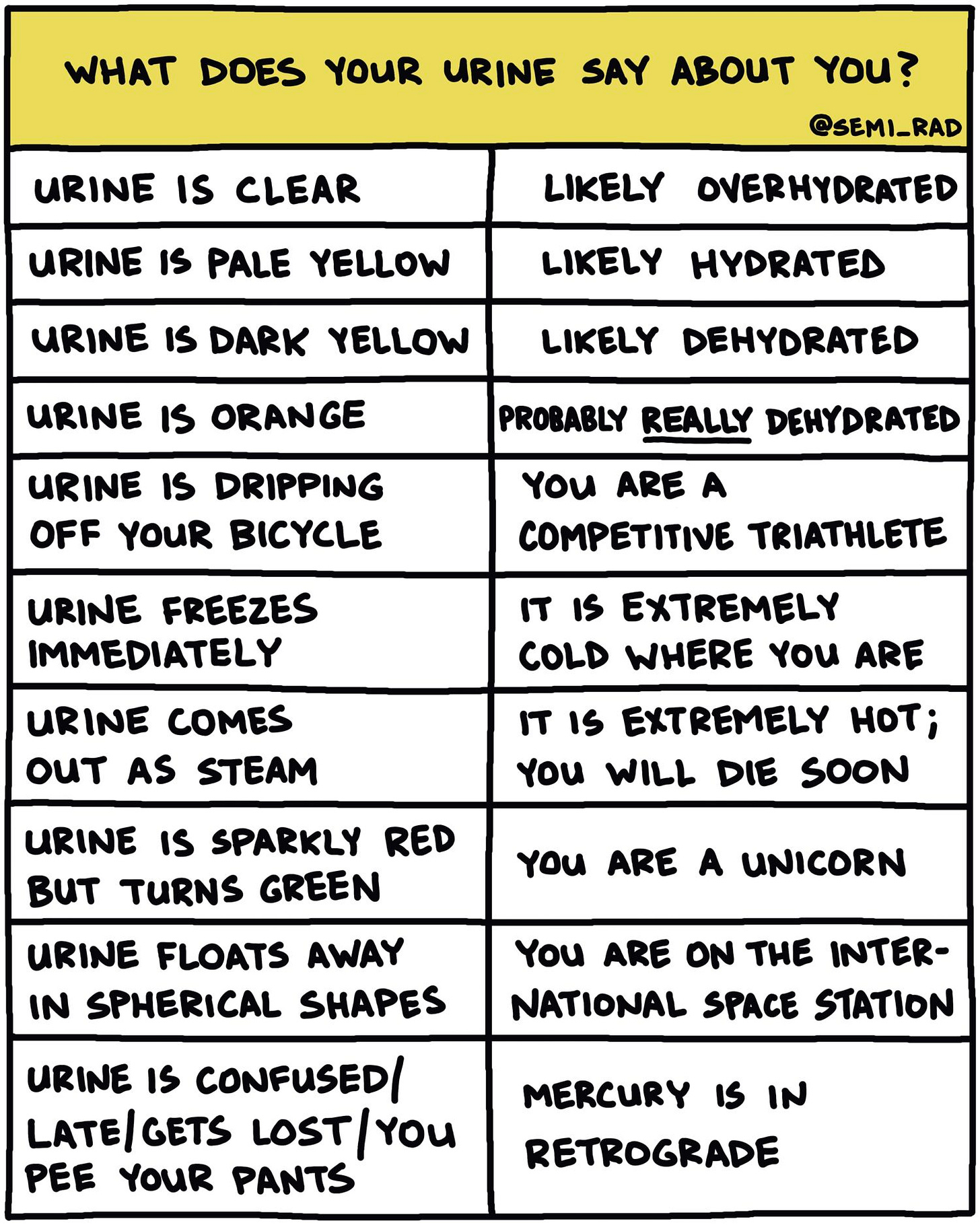 Chart: What does your urine say about you?