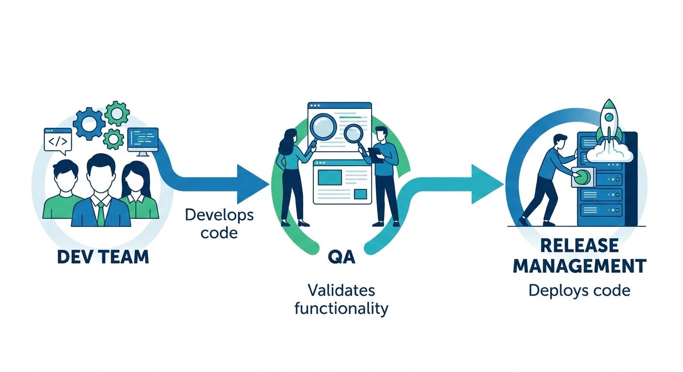 Shift Left : Software Development lifecycle - by Vinod