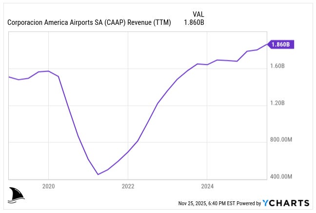 CAAP trailing-twelve-month revenue chart rebounding from pandemic lows to 1.86 billion dollars, supporting CAAP airport operator investment thesis and deep dive analysis on recovery and growth CAAP trailing-twelve-month revenue chart rebounding from pandemic lows to 1.86 billion dollars, supporting CAAP airport operator investment thesis and deep dive analysis on recovery and growth