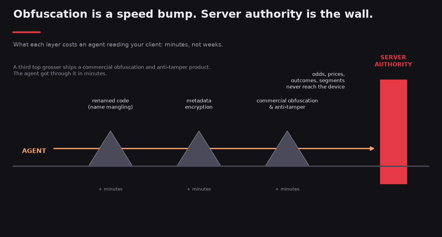 Diagram: obfuscation as three speed bumps the agent crosses in minutes, ending at the server authority wall.